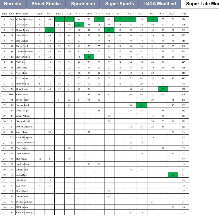 Final Points for 2017 Season!