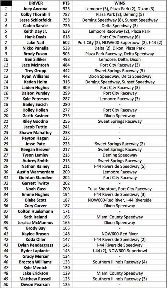 Updated National Points for Restricted division!