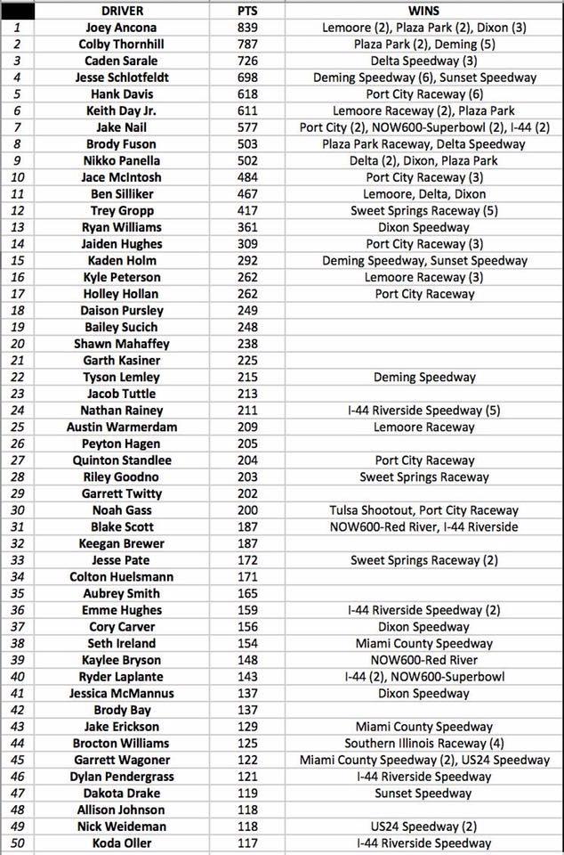 Maximum Dirt's Restricted National Points
