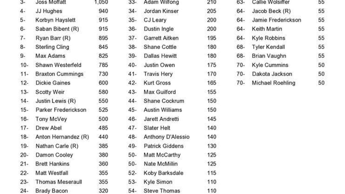 Final Lawrenceburg Speedway Sprint Car Standings