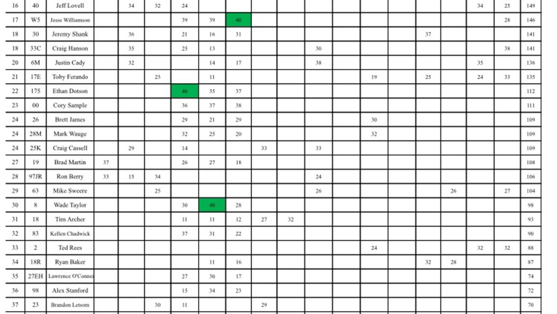 Final Points for 2017 Season!