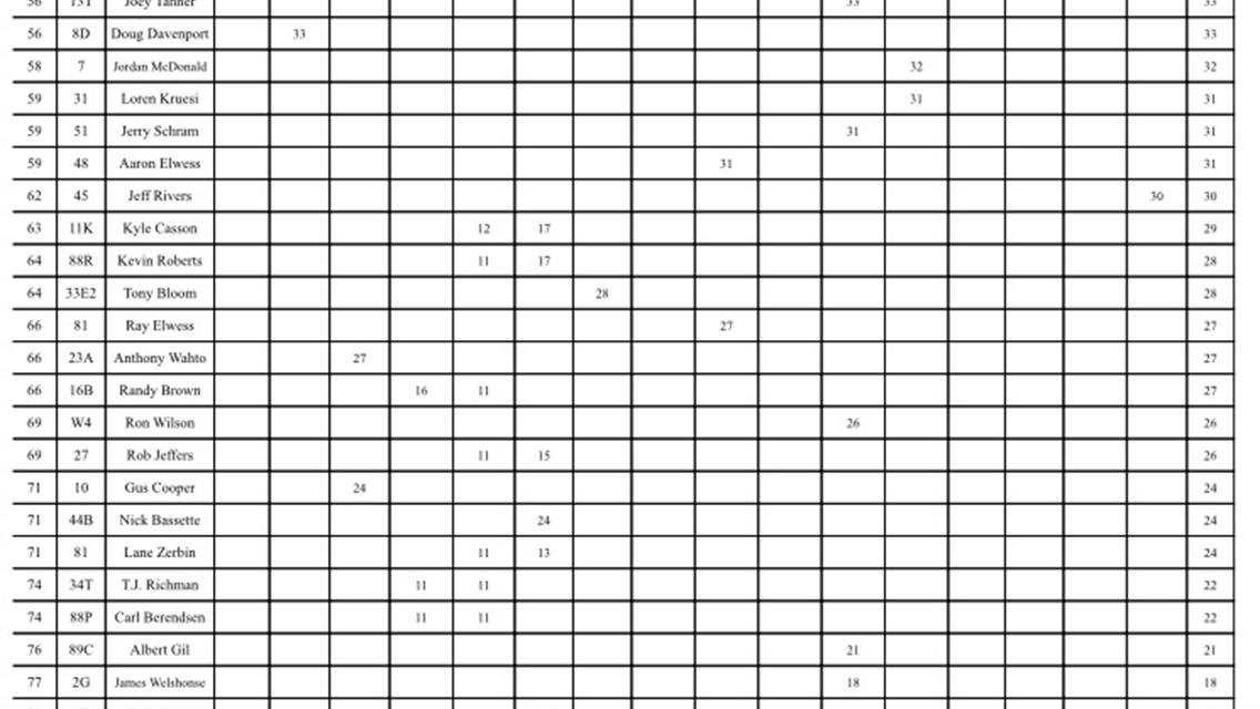 Final Points for 2017 Season!