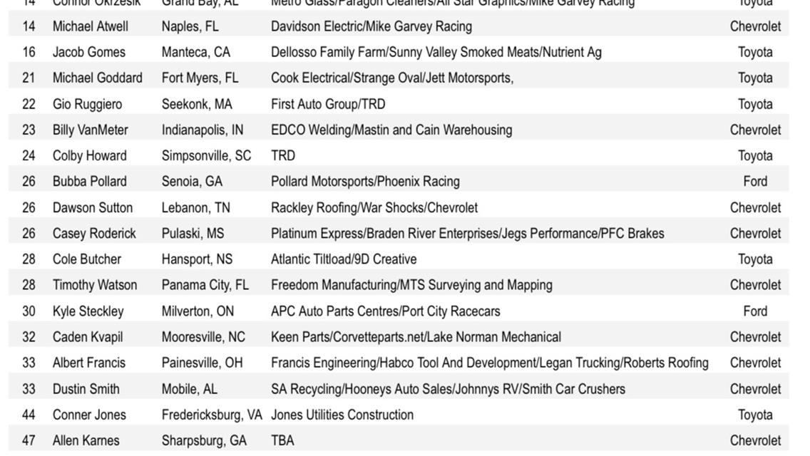 Early Entries in ASA Stars 200 On Sunday March 24th