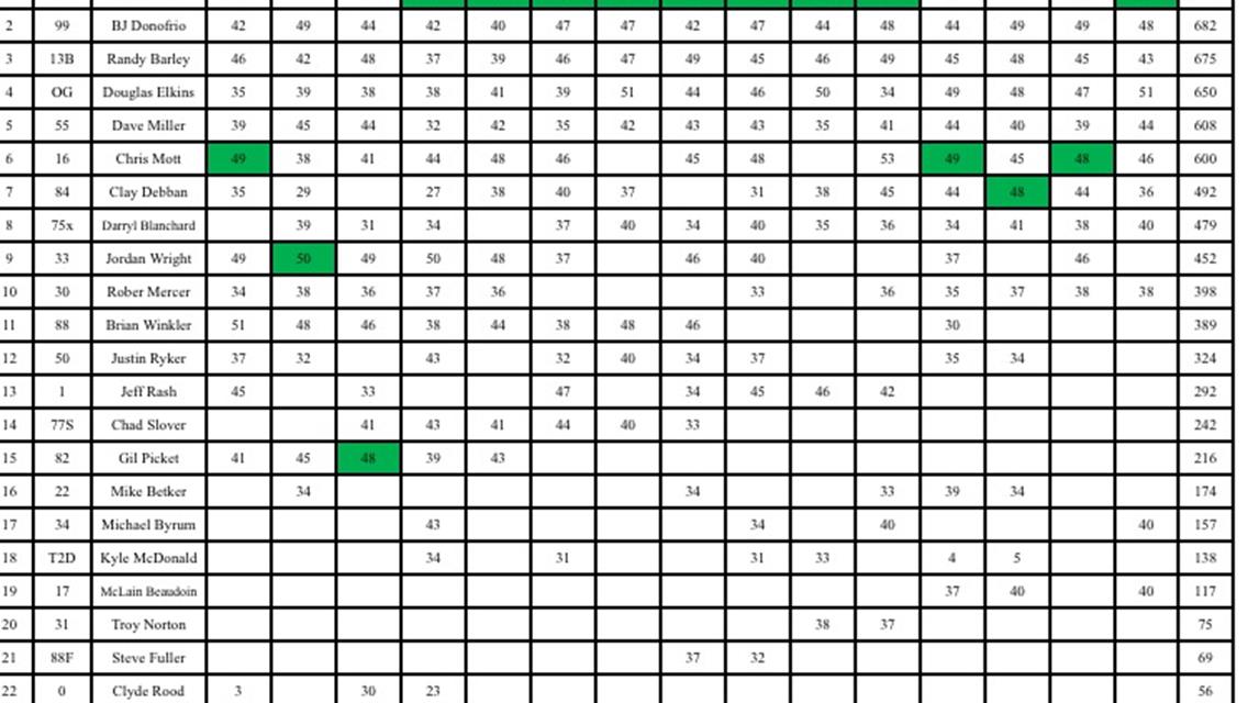 Final Points for 2017 Season!