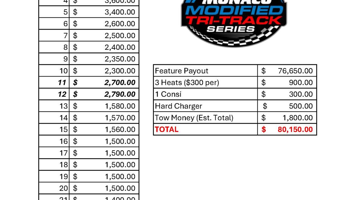 Monaco Modified Tri-Track Series Releases $20,000-To-Win, $80,150 Total Purse, Breakdown