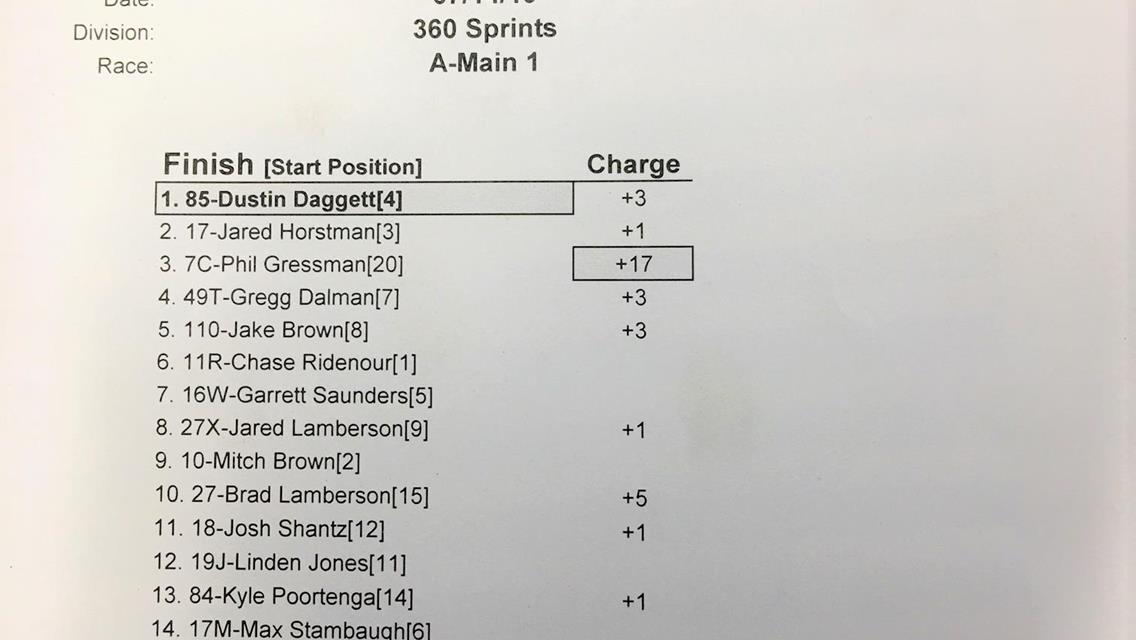 DAGGETT HOLDS OFF HORSTMAN &amp; HARD CHARGING GRESSMAN