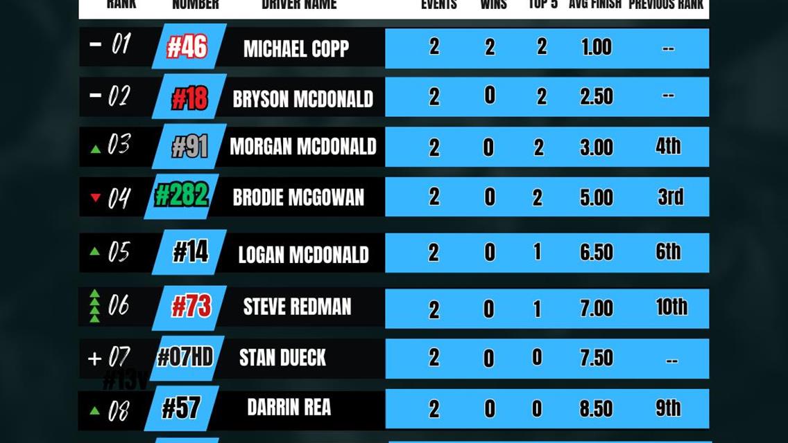 July 2024 Power Rankings - WISSOTA Pure Stocks