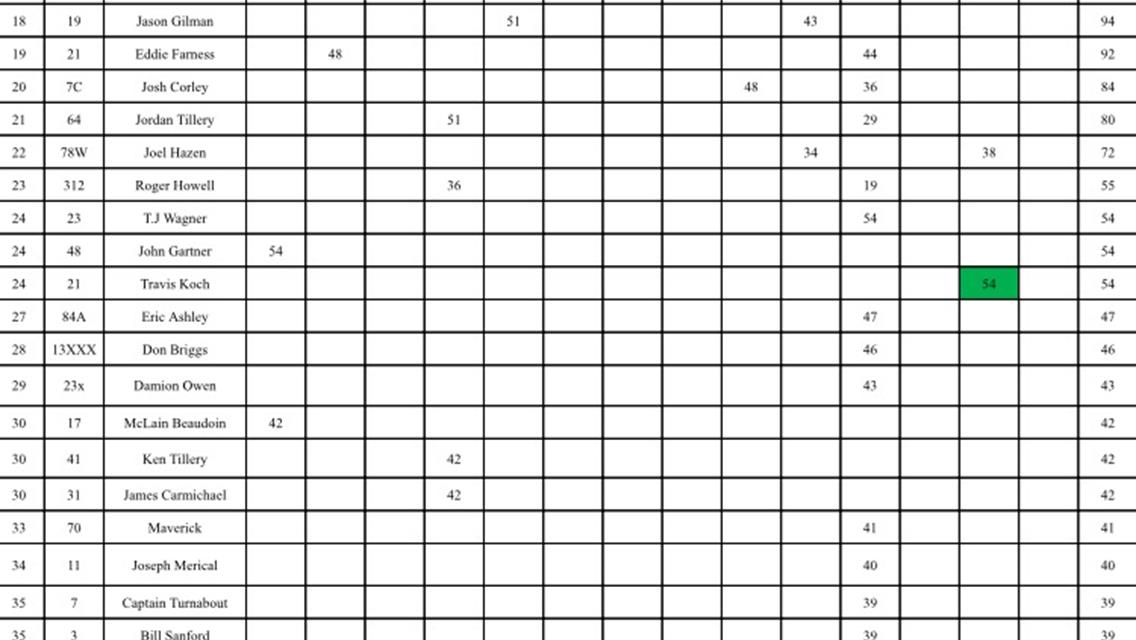 Final Points for 2017 Season!