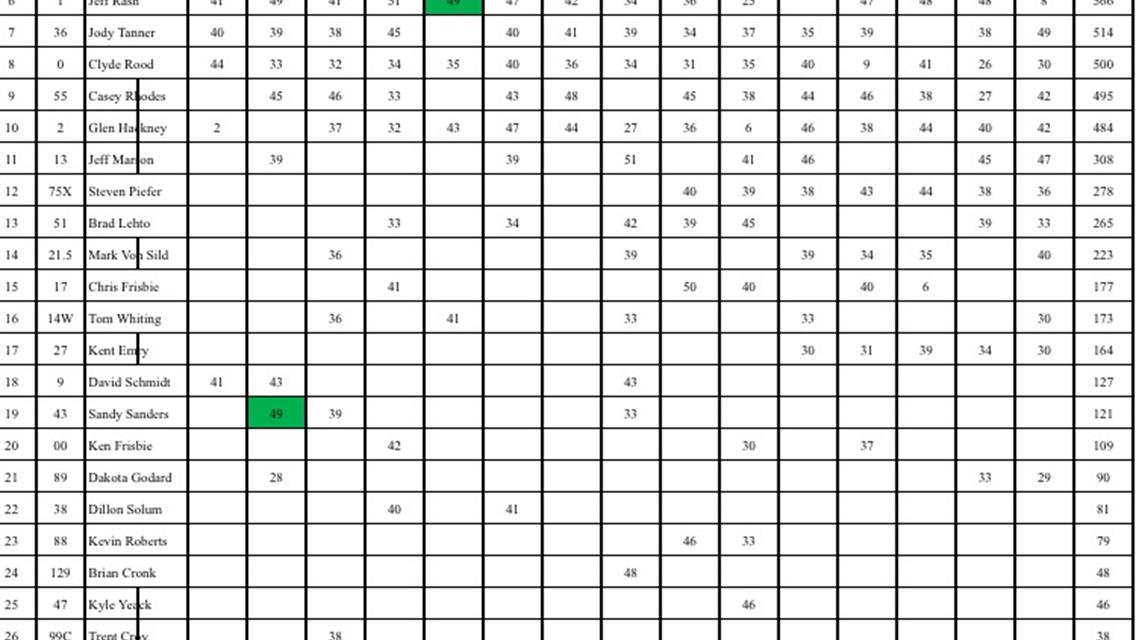Final Points for 2017 Season!