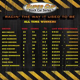 Super Cup Stock Cars &amp; Weekly Racing Return to PCMP